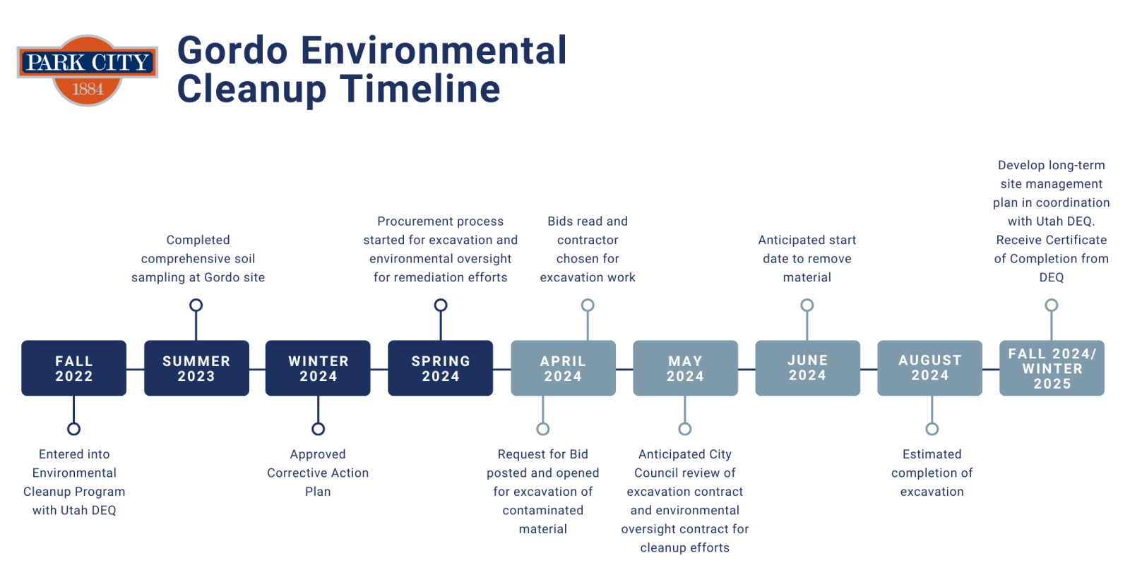 Gordo Cleanup Timeline_2024